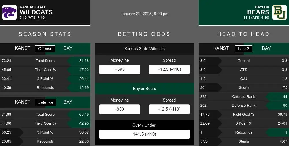 Wildcats vs Bears prediction infographic 