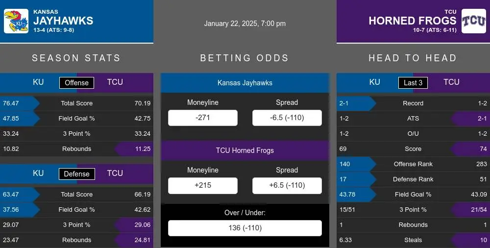 Jayhawks vs Horned Frogs prediction infographic 