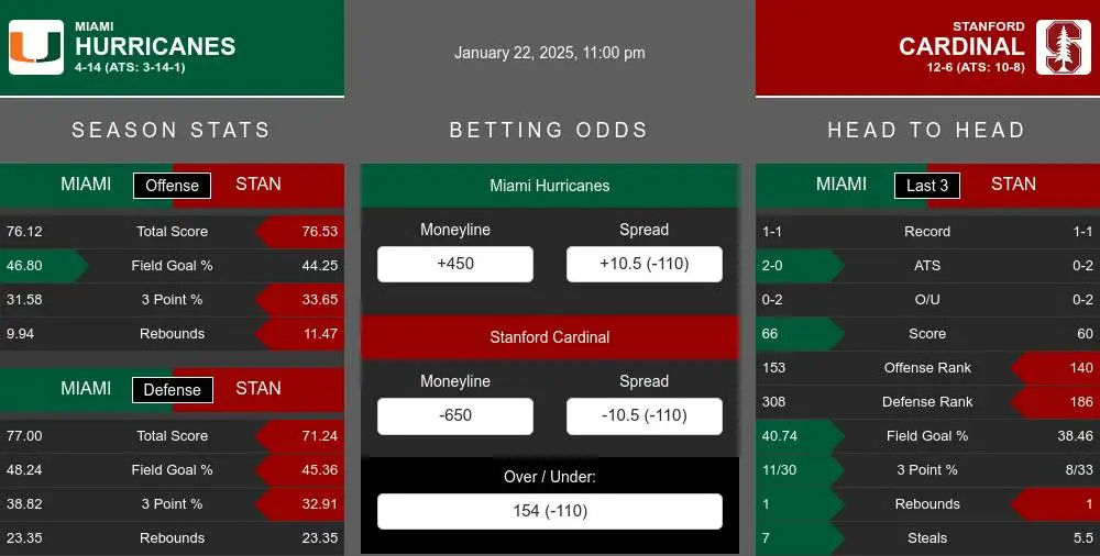 Hurricanes vs Cardinal prediction infographic 