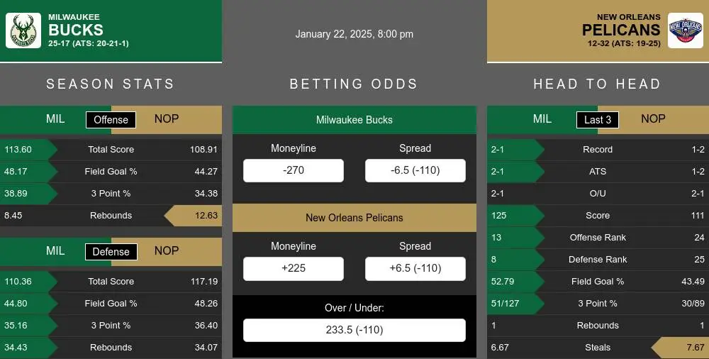 Bucks vs Pelicans prediction infographic 