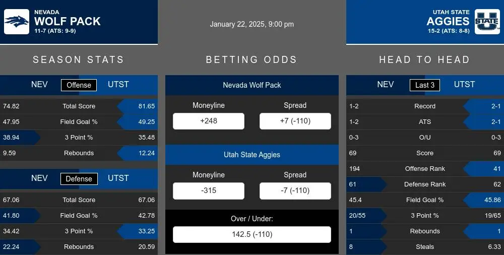 Wolf Pack vs Aggies prediction infographic 