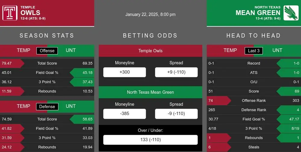 Owls vs Mean Green prediction infographic 