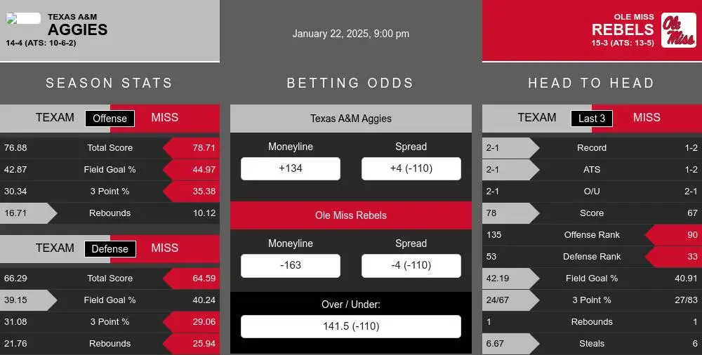 Aggies vs Rebels prediction infographic 