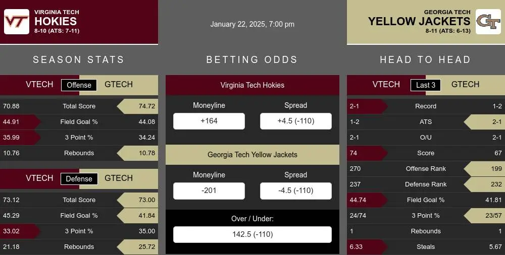 Hokies vs Yellow Jackets prediction infographic 