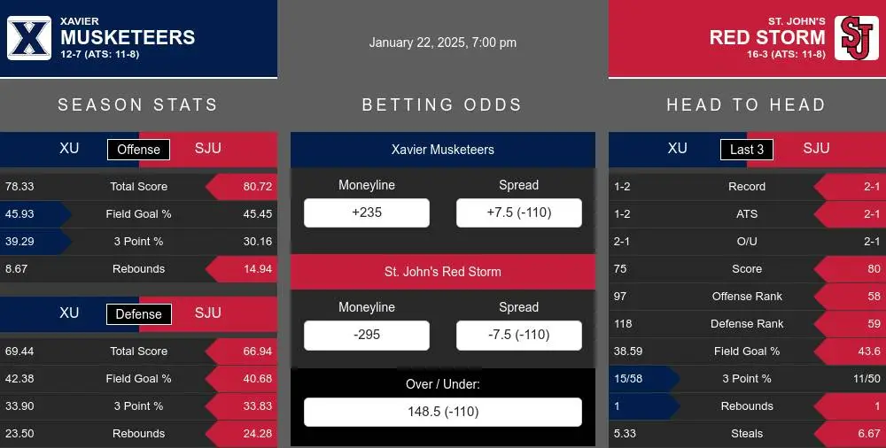 Musketeers vs Red Storm prediction infographic 