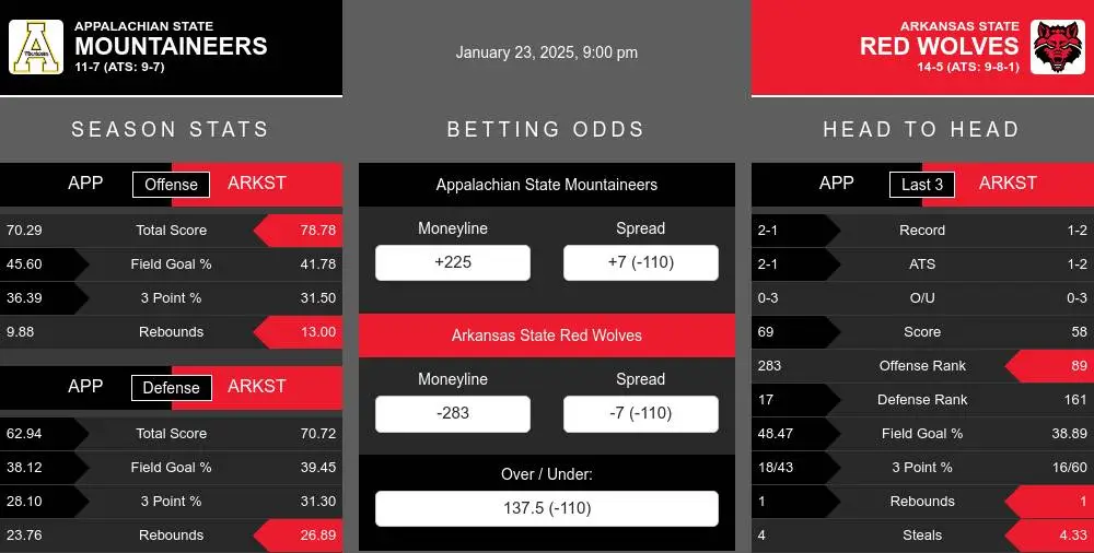 Mountaineers vs Red Wolves prediction infographic 