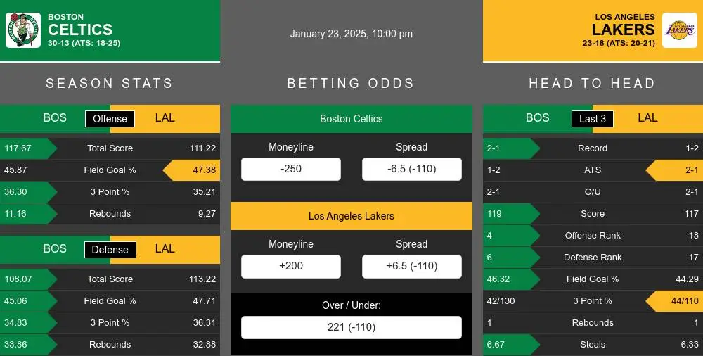 Celtics vs Lakers prediction infographic 