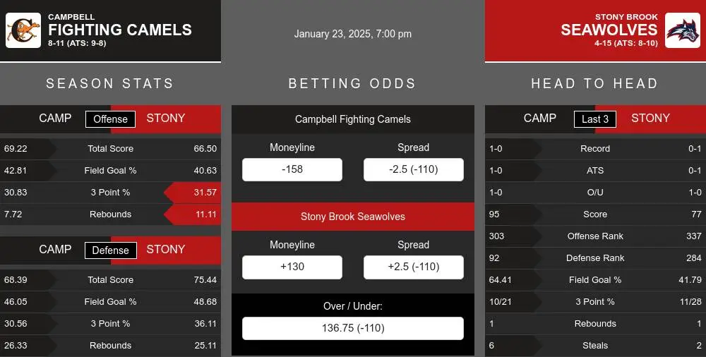 Fighting Camels vs Seawolves prediction infographic 