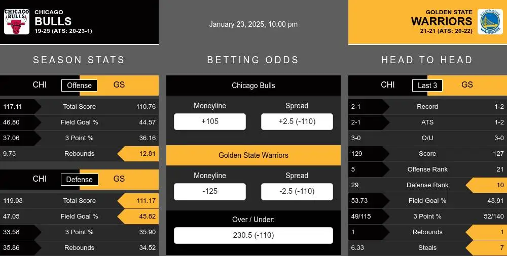 Bulls vs Warriors prediction infographic 