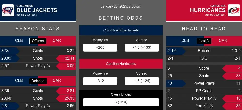 Blue Jackets vs Hurricanes prediction infographic 