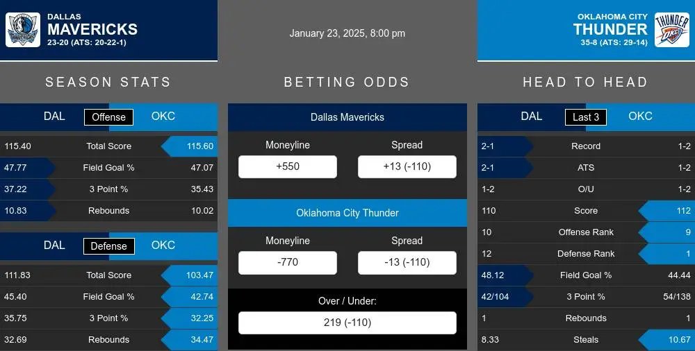 Mavericks vs Thunder prediction infographic 