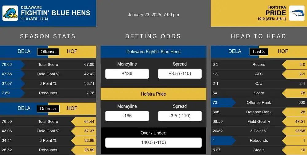 Fightin' Blue Hens vs Pride prediction infographic 