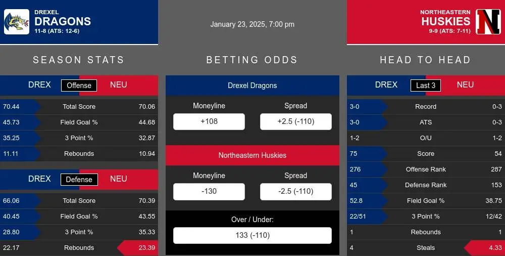 Dragons vs Huskies prediction infographic 