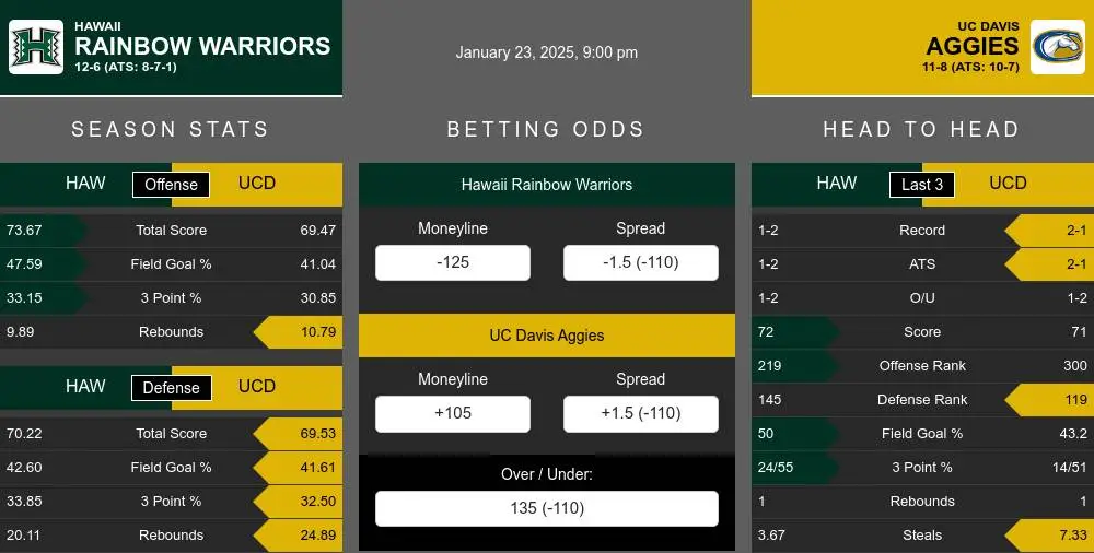 Rainbow Warriors vs Aggies prediction infographic 