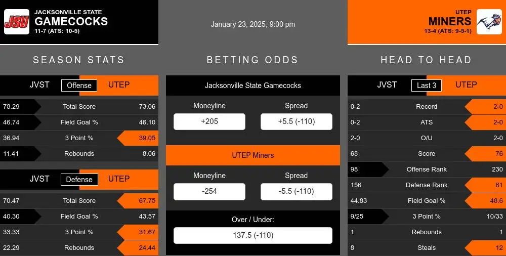 Gamecocks vs Miners prediction infographic 