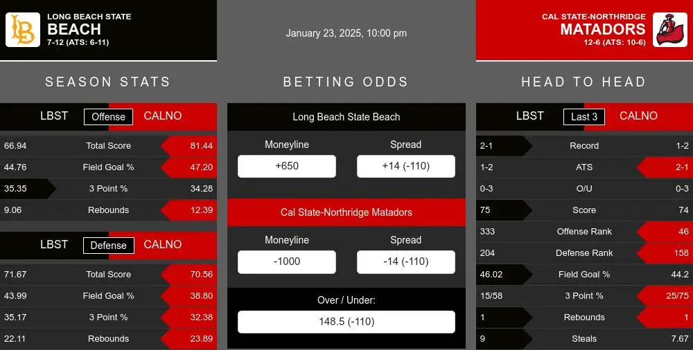 Beach vs Matadors prediction infographic 