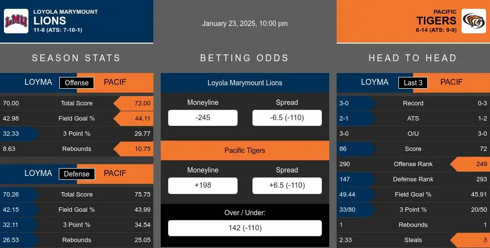 Lions vs Tigers prediction infographic 