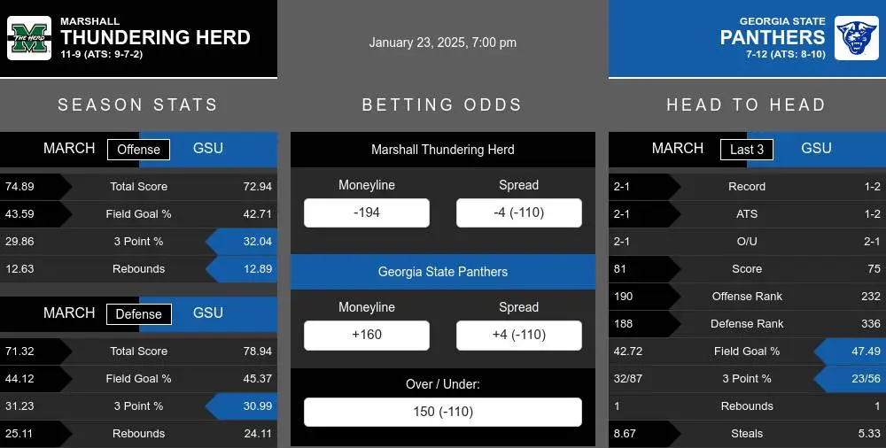 Thundering Herd vs Panthers prediction infographic 