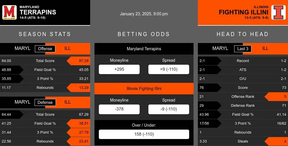 Terrapins vs Fighting Illini prediction infographic 