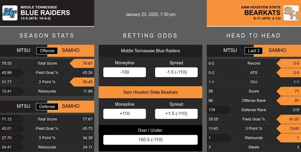 Blue Raiders vs Bearkats prediction infographic 