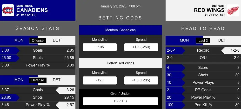 Canadiens vs Red Wings prediction infographic 