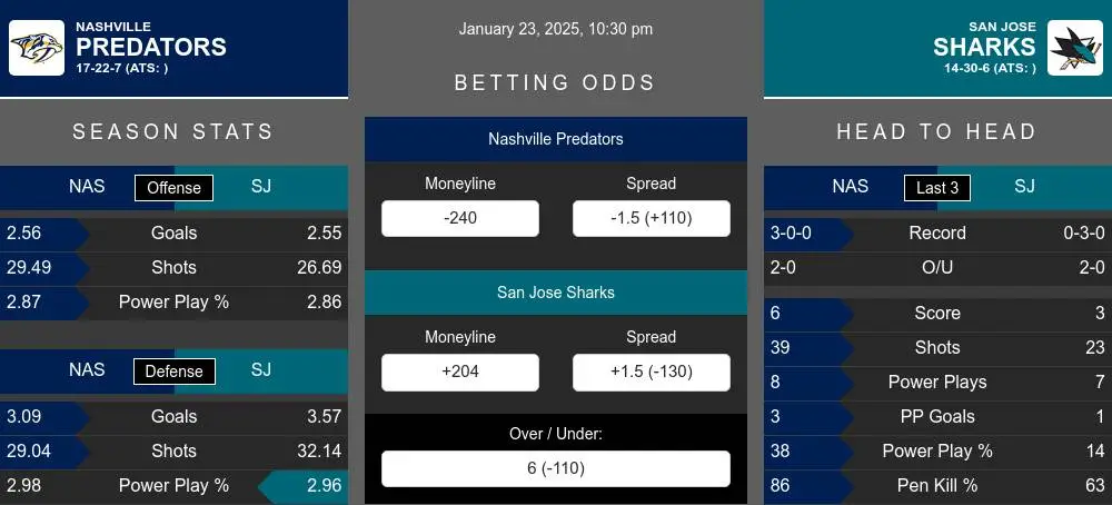 Predators vs Sharks prediction infographic 