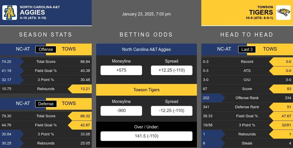 Aggies vs Tigers prediction infographic 