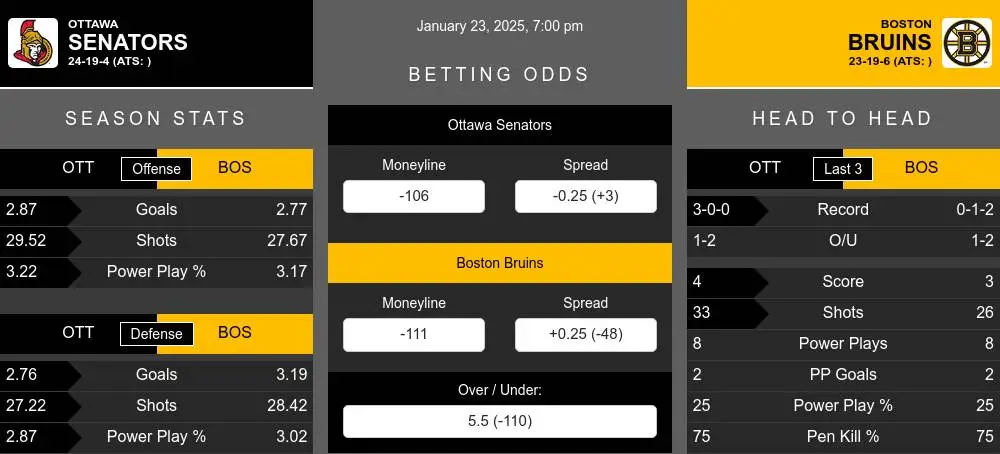 Senators vs Bruins prediction infographic 