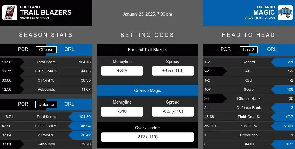 Trail Blazers vs Magic prediction infographic 