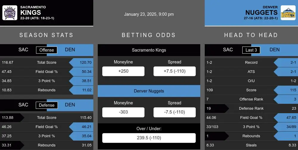 Kings vs Nuggets prediction infographic 