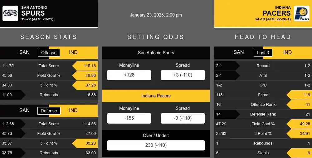 Spurs vs Pacers prediction infographic 