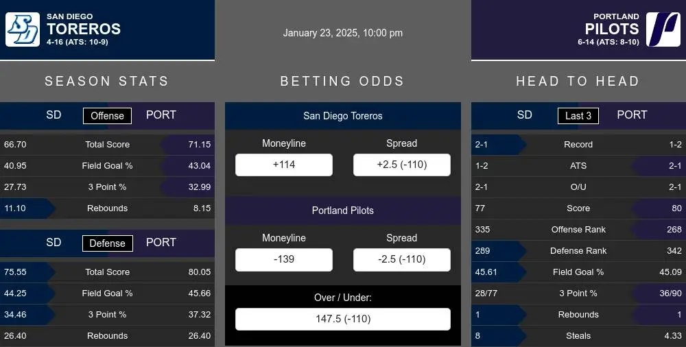 Toreros vs Pilots prediction infographic 