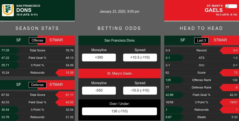 Dons vs Gaels prediction infographic 