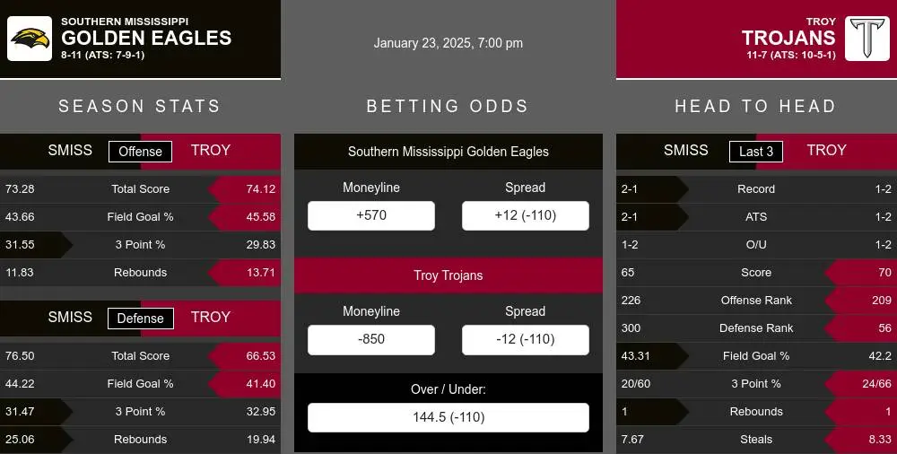 Golden Eagles vs Trojans prediction infographic 