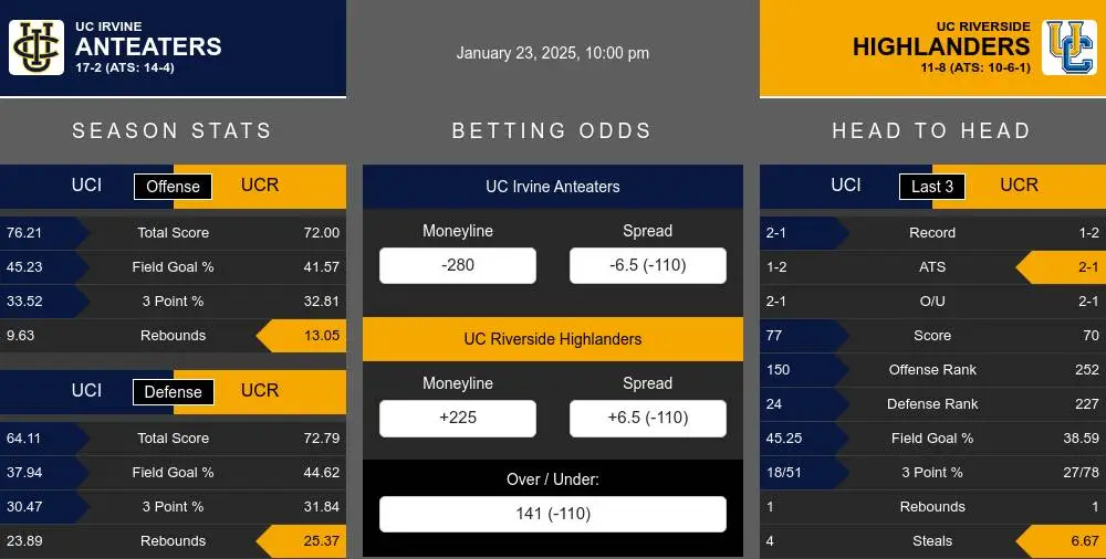 Anteaters vs Highlanders prediction infographic 