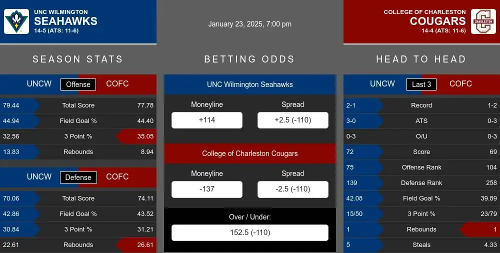 Seahawks vs Cougars prediction infographic 