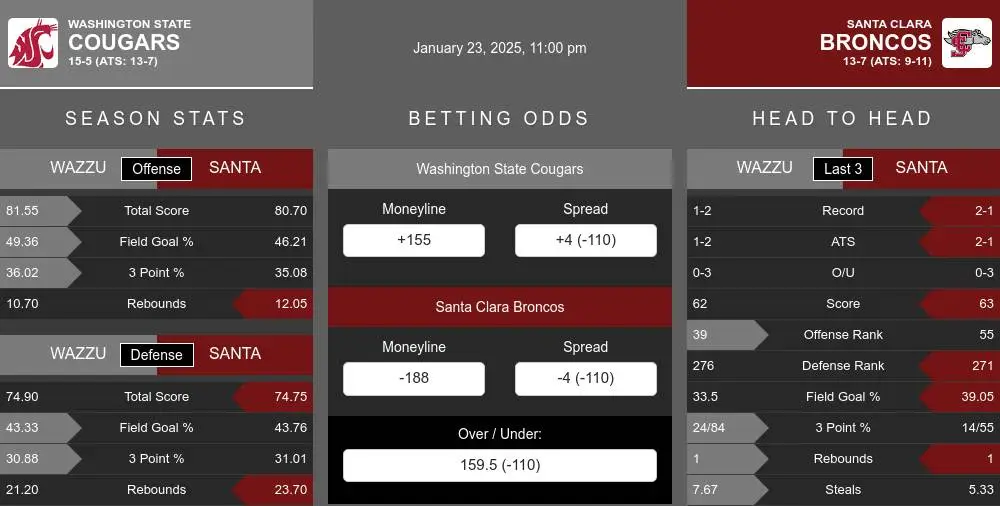 Cougars vs Broncos prediction infographic 