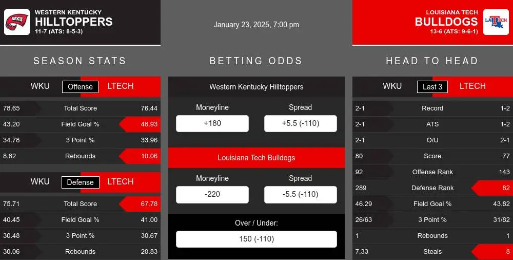 Hilltoppers vs Bulldogs prediction infographic 