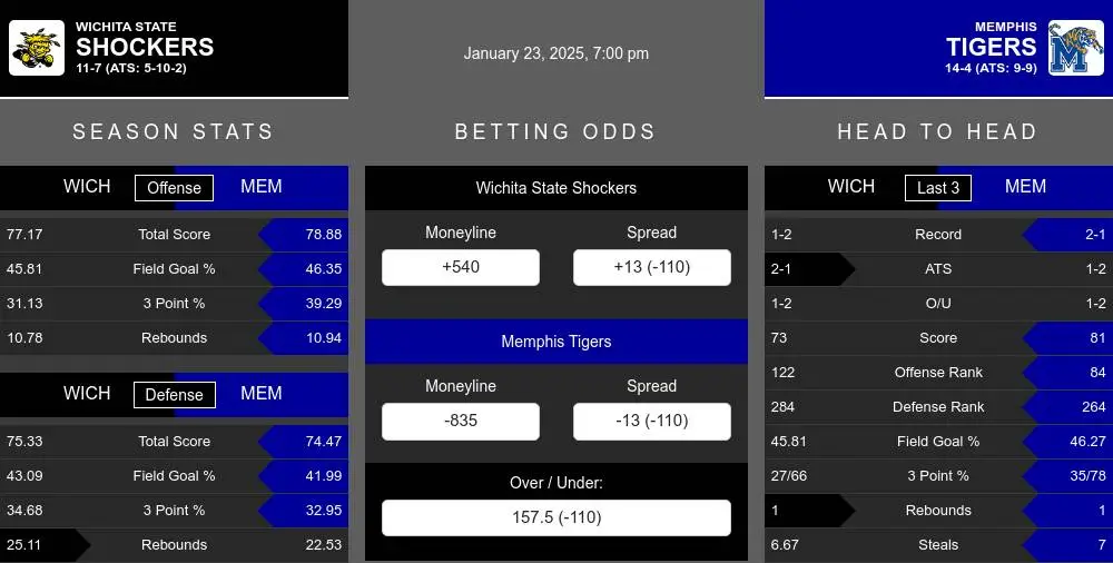 Shockers vs Tigers prediction infographic 