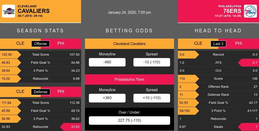 Cavaliers vs 76ers prediction infographic 