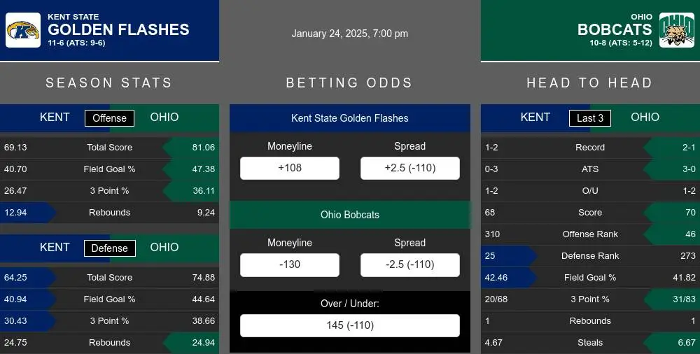 Golden Flashes vs Bobcats prediction infographic 