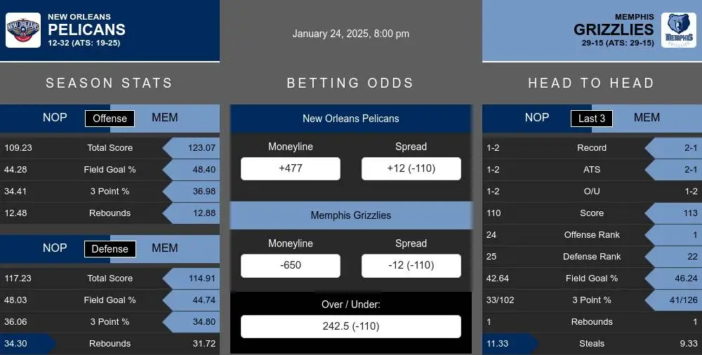 Pelicans vs Grizzlies prediction infographic 