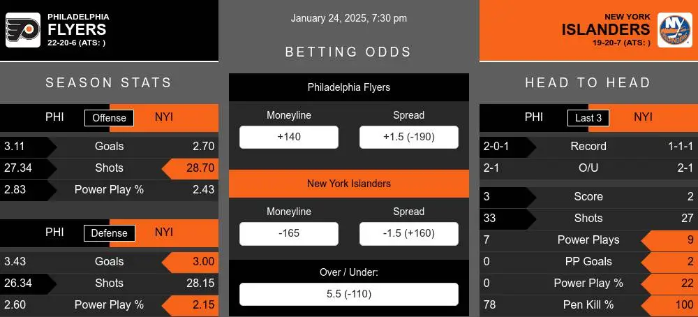 Flyers vs Islanders prediction infographic 