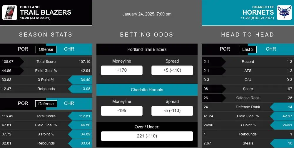 Trail Blazers vs Hornets prediction infographic 