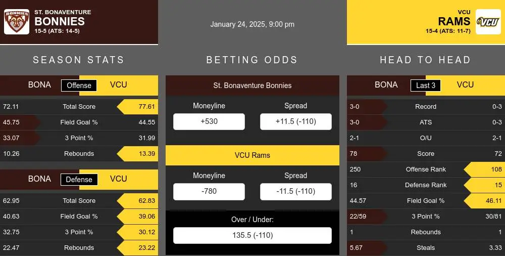 Bonnies vs Rams prediction infographic 