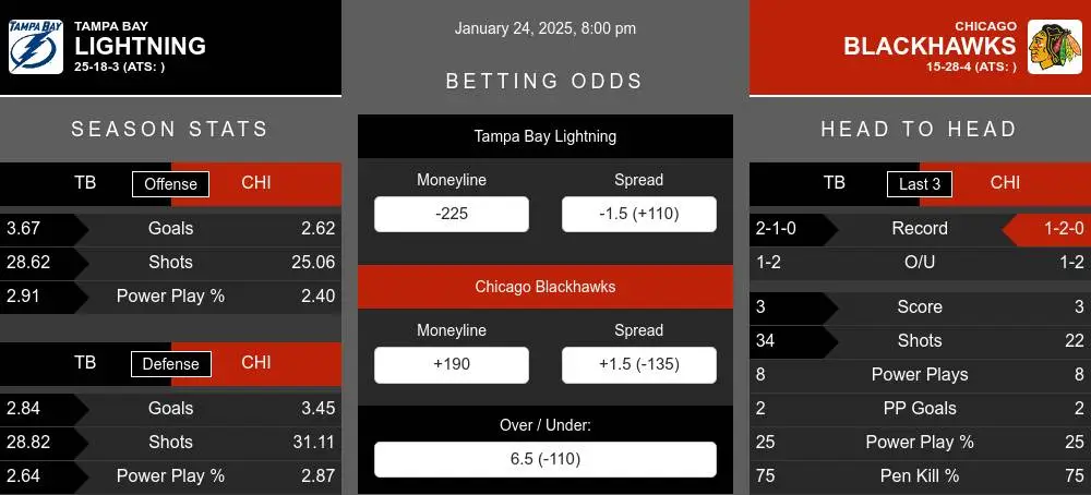 Lightning vs Blackhawks prediction infographic 