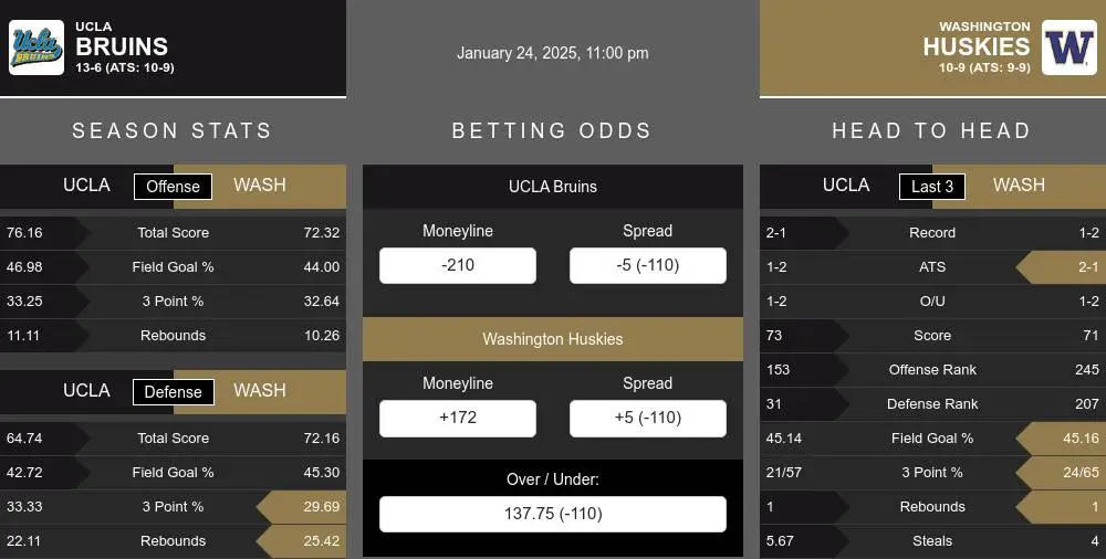 Bruins vs Huskies prediction infographic 