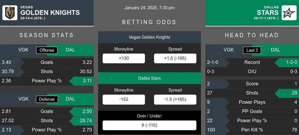 Golden Knights vs Stars prediction infographic 