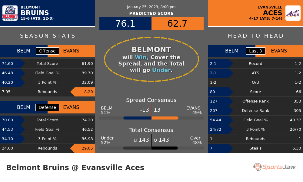 Belmont vs Evansville prediction and stats