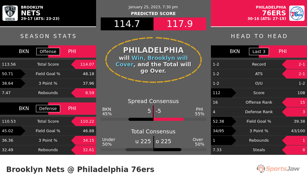 Brooklyn vs Philadelphia prediction and stats